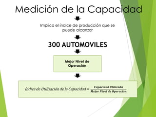 Medición de la Capacidad
Implica el índice de producción que se
puede alcanzar
300 AUTOMOVILES
Mejor Nivel de
Operación
 