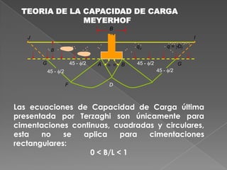 D
F
G G
A B
B
45 - /2 45 - /2
45 - /2 45 - /2
J I
qu q = gDf
 
B
TEORIA DE LA CAPACIDAD DE CARGA
MEYERHOF
Las ecuaciones de Capacidad de Carga última
presentada por Terzaghi son únicamente para
cimentaciones continuas, cuadradas y circulares,
esta no se aplica para cimentaciones
rectangulares:
0 < B/L < 1
 