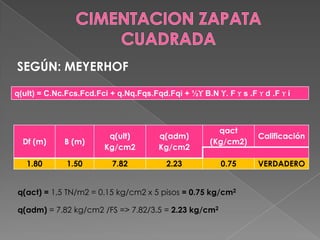 Df (m) B (m)
q(ult)
Kg/cm2
q(adm)
Kg/cm2
qact
(Kg/cm2)
Calificación
1.80 1.50 7.82 2.23 0.75 VERDADERO
SEGÚN: MEYERHOF
q(ult) = C.Nc.Fcs.Fcd.Fci + q.Nq.Fqs.Fqd.Fqi + ½ϒ B.N ϒ. F ϒ s .F ϒ d .F ϒ i
q(act) = 1,5 TN/m2 = 0.15 kg/cm2 x 5 pisos = 0.75 kg/cm2
q(adm) = 7.82 kg/cm2 /FS => 7.82/3.5 = 2.23 kg/cm2
 