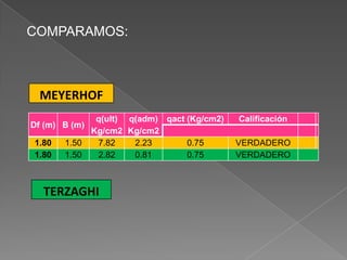 COMPARAMOS:

MEYERHOF
Df (m) B (m)

1.80
1.80

1.50
1.50

q(ult) q(adm) qact (Kg/cm2)
Kg/cm2 Kg/cm2
7.82
2.23
0.75
2.82
0.81
0.75

TERZAGHI

Calificación

VERDADERO
VERDADERO

 