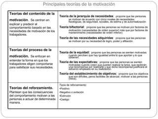 Principales teorías de la motivación Teorías del contenido de la motivación .   Se centran en explicar y predecir el comportamiento basado en las necesidades de motivación de los trabajadores.  Teoría de la jerarquía de necesidades :   propone que las personas se motivan de acuerdo con cinco niveles de necesidades: fisiológicas, de seguridad, sociales, de estima y de autorrealización. Teoría bifactorial :   propone que las personas se motivan por factores de motivación (necesidades de orden superior) más que por factores de mantenimiento (necesidades de orden inferior). Teoría de las necesidades adquiridas :   propone que las personas se motivan por su necesidad de logro, poder y afiliación. Teorías del proceso de la motivación.   Se enfocan en entender la forma en que los trabajadores eligen comportarse para satisfacer sus necesidades.  Teoría de la equidad:   propone que las personas se sienten motivadas cuando perciben que hay igualdad entre lo que aportan y lo que obtienen. Teoría de las expectativas:   propone que las personas se sienten motivadas cuando creen que pueden realizar la tarea, que recibirán una recompensa por realizarla y que dicha recompensa justificará el esfuerzo empleado en su realización. Teoría del establecimiento de objetivos:   propone que los objetivos que son difíciles, peros factibles de alcanzar, motivan a las personas (retos).  Teorías del reforzamiento.   Plantean que las consecuencias del comportamiento motivan a las personas a actuar de determinada manera.  Tipos de reforzamiento: Positivo Negativo o evitación Extinción Castigo  
