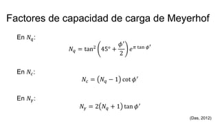 Factores de capacidad de carga de Meyerhof
En 𝑁𝑞:
𝑁𝑞 = tan2 45° +
𝜙′
2
𝑒𝜋 tan 𝜙′
En 𝑁𝑐:
𝑁𝑐 = 𝑁𝑞 − 1 cot 𝜙′
En 𝑁𝛾:
𝑁𝛾 = 2 𝑁𝑞 + 1 tan 𝜙′
(Das, 2012)
 