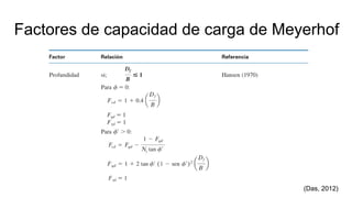 Factores de capacidad de carga de Meyerhof
(Das, 2012)
 