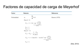 Factores de capacidad de carga de Meyerhof
(Das, 2012)
 