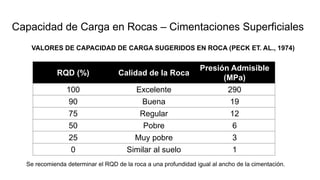Capacidad de Carga en Rocas – Cimentaciones Superficiales
RQD (%) Calidad de la Roca
Presión Admisible
(MPa)
100 Excelente 290
90 Buena 19
75 Regular 12
50 Pobre 6
25 Muy pobre 3
0 Similar al suelo 1
Se recomienda determinar el RQD de la roca a una profundidad igual al ancho de la cimentación.
VALORES DE CAPACIDAD DE CARGA SUGERIDOS EN ROCA (PECK ET. AL., 1974)
 