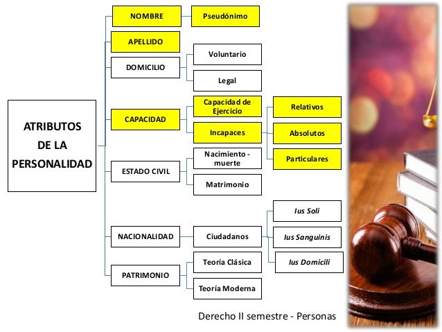 Derecho Civil - Personas