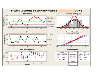 SampleMean
1715131197531
330
315
300
__
X=310,52
UCL=321,64
LCL=299,40
291 Lim Inf
SampleRange
1715131197531
40
20
0
_
R=19,27
UCL=40,75
LCL=0
Sample
Values
1612840
330
300
270
340330320310300290280
350300250
Within
O v erall
Specs
Within
StDev 8,28509
C p *
C pk 0,42
C C pk 0,42
O v erall
StDev 13,1432
Pp *
Ppk 0,27
C pm *
1
1
1
1
1
1
1
1
Process Capability Sixpack of Mortadela Cunit Ahumada 300 g
Xbar Chart
R Chart
Last 17 Subgroups
Capability Histogram
Normal Prob Plot
A D: 0,406, P: 0,345
Capability Plot
 
