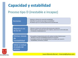 Laura Marcela Bernal – lmarcela@yahoo.com
Capacidad y estabilidad
Proceso tipo D (inestable e incapaz)
•Detectar y eliminar las causas de inestabilidad
•Identificar los patrones que sigue la inestabilidad
•Se deduce que es un proceso pobremente estandarizado
Acciones
•Revisar el sistema de monitoreo del proceso para mejorarlo
•Revisar diseño y operación de los GC: objetivo, seleccionar la carta adecuada,
el muestreo, interpretación etc
Mejorar el uso
de los GC
•En paralelo al mejoramiento de los GC analizar los datos históricos para
identificar el tipo de inestabilidad existente en el proceso
•Localizado el patrón de inestabilidad listar las variables que causan la
inestabilidad, monitorear y analizar
Eliminar causas
de
inestabilidad
Volver e evaluar
el estado del
proceso
 