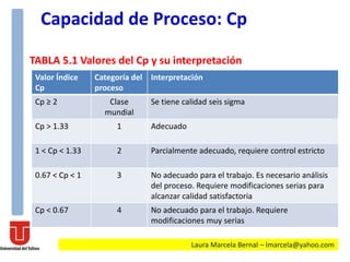 Laura Marcela Bernal – lmarcela@yahoo.com
Capacidad de Proceso: Cp
Valor Índice
Cp
Categoría del
proceso
Interpretación
Cp ≥ 2 Clase
mundial
Se tiene calidad seis sigma
Cp > 1.33 1 Adecuado
1 < Cp < 1.33 2 Parcialmente adecuado, requiere control estricto
0.67 < Cp < 1 3 No adecuado para el trabajo. Es necesario análisis
del proceso. Requiere modificaciones serias para
alcanzar calidad satisfactoria
Cp < 0.67 4 No adecuado para el trabajo. Requiere
modificaciones muy serias
TABLA 5.1 Valores del Cp y su interpretación
 
