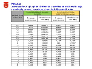 % FUERA DE
ESPECIFICACIONES
PARTES POR MILLON
FUERA (PPM)
% FUERA DE
ESPECIFICACIONES
PARTES POR MILLON
FUERA (PPM)
0,2 54,8506 548506,13 27,4253 27,4253
0,3 36,812 368120,183 18,4060 18,4060
0,4 23,0139 230139,463 11,5070 11,5070
0,5 13,3614 133614,458 6,6807 6,6807
0,6 7,1861 71860,531 3,5930 3,5930
0,7 3,5729 35728,715 1,7864 1,7864
0,8 1,6395 16395,058 0,8198 0,8198
0,9 0,6934 6934,046 0,3467 0,3467
1 0,2700 2699,934 0,135 1349,967
1,1 0,0967 966,965 0,0483 483,483
1,2 0,0318 318,291 0,0159 159,146
1,3 0,0096 96,231 0,0048 48,116
1,4 0,0027 26,708 0,0013 13,354
1,5 0,0007 6,802 0,0003 3,401
1,6 0,0002 1,589 0,0001 0,794
1,7 0,0000 0,340 0,0000 0,170
1,8 0,0000 0,067 0,0000 0,033
1,9 0,0000 0,012 0,0000 0,006
2 0,0000 0,002 0,0000 0,001
VALOR DEL INDICE
(CORTO PLAZO)
PROCESO CON DOBLE ESPECIFICACION
(INDICE Cp)
CON REFERENCIA A UNA SOLA
ESPECIFICACION (Cpi, Cps, Cpk)
TABLA 5.2:
Los índices de Cp, Cpi, Cps en términos de la cantidad de piezas malas; bajo
normalidad y proceso centrado en el caso de doble especificación
 