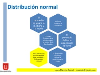Distribución normal
Simetría
respecto al
promedio
El
promedio
es igual a la
mediana y
la moda
La mayor
frecuencia se
encuentra en
el centro de la
distribución
El
promedio
define la
posición de
la curva
La desviación
estándar
define la
posición de la
curva
Toda distribución
normal depende
de el promedio y
la desviación
estándar
Laura Marcela Bernal – lmarcela@yahoo.com
 