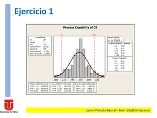Laura Marcela Bernal – lmarcela@yahoo.com
Ejercicio 1
330300270240210180
LSL USL
Process Data
Sample N 100
StDev (Within) 32,0091
StDev (O v erall) 32,0989
LSL 200
Target *
USL 320
Sample Mean 264,06
Potential (Within) C apability
C C pk 0,62
O v erall C apability
Pp 0,62
PPL 0,67
PPU 0,58
Ppk
C p
0,58
C pm *
0,62
C PL 0,67
C PU 0,58
C pk 0,58
O bserv ed Performance
PPM < LSL 30000,00
PPM > USL 50000,00
PPM Total 80000,00
Exp. Within Performance
PPM < LSL 22679,74
PPM > USL 40264,26
PPM Total 62944,00
Exp. O v erall Performance
PPM < LSL 22982,86
PPM > USL 40689,55
PPM Total 63672,41
Within
Overall
Process Capability of C8
 