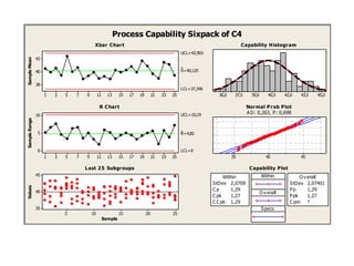 SampleMean
252321191715131197531
42
40
38
__
X=40,125
UCL=42,903
LCL=37,346
SampleRange
252321191715131197531
10
5
0
_
R=4,82
UCL=10,19
LCL=0
Sample
Values
252015105
45
40
35
45,043,542,040,539,037,536,0
454035
Within
O v erall
Specs
Within
StDev 2,0709
C p 1,29
C pk 1,27
C C pk 1,29
O v erall
StDev 2,07401
Pp 1,29
Ppk 1,27
C pm *
Process Capability Sixpack of C4
Xbar Chart
R Chart
Last 25 Subgroups
Capability Histogram
Normal Prob Plot
A D: 0,263, P: 0,698
Capability Plot
 