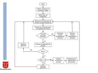 Inicio
Definir variables de
proceso a medir
Definir plan de
mediciones
Realizar las mediciones de
acuerdo al plan establecido
Evaluar el comportamiento
con gráficos de control
Evaluar la capacidad del
proceso
Identificar
causas
asignables de
variación
Eliminar
causas
asignables de
variación
Decisión
gerencial
Verificar
centrado del
proceso
Programas de
mejoramiento
del proceso
Decisión
gerencial
Proceso
en control
estadístico
?
ICP>1
?
ICP>1.33
?
Si
No
No
Si
Si
No
 