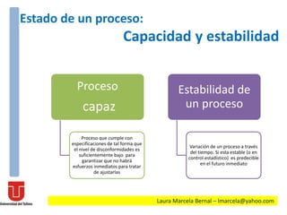 Laura Marcela Bernal – lmarcela@yahoo.com
Estado de un proceso:
Capacidad y estabilidad
Proceso
capaz
Proceso que cumple con
especificaciones de tal forma que
el nivel de disconformidades es
suficientemente bajo para
garantizar que no habrá
esfuerzos inmediatos para tratar
de ajustarlas
Estabilidad de
un proceso
Variación de un proceso a través
del tiempo. Si esta estable (o en
control estadístico) es predecible
en el futuro inmediato
 