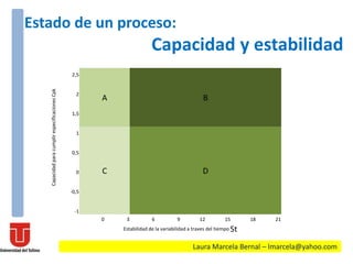 Laura Marcela Bernal – lmarcela@yahoo.com
Estado de un proceso:
Capacidad y estabilidadCapacidadparacumplirespecificacionesCpk
2,5
A B
2
1,5
1
C D
0,5
0
-0,5
-1
0 3 6 9 12 15 18 21
Estabilidad de la variabilidad a traves del tiempo St
 