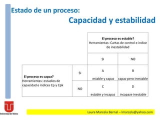 Laura Marcela Bernal – lmarcela@yahoo.com
Estado de un proceso:
Capacidad y estabilidad
El proceso es estable?
Herramientas: Cartas de control e indice
de inestabilidad
SI NO
El proceso es capaz?
Herramientas: estudios de
capacidad e indices Cp y Cpk
SI
A B
estable y capaz capaz pero inestable
NO
C D
estable y incapaz incapaze inestable
 