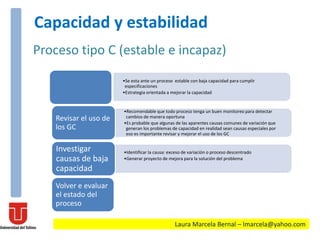 Laura Marcela Bernal – lmarcela@yahoo.com
Capacidad y estabilidad
Proceso tipo C (estable e incapaz)
•Se esta ante un proceso estable con baja capacidad para cumplir
especificaciones
•Estrategia orientada a mejorar la capacidad
•Recomendable que todo proceso tenga un buen monitoreo para detectar
cambios de manera oportuna
•Es probable que algunas de las aparentes causas comunes de variación que
generan los problemas de capacidad en realidad sean causas especiales por
eso es importante revisar y mejorar el uso de los GC
Revisar el uso de
los GC
•Identificar la causa: exceso de variación o proceso descentrado
•Generar proyecto de mejora para la solución del problema
Investigar
causas de baja
capacidad
Volver e evaluar
el estado del
proceso
 