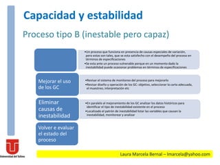 Laura Marcela Bernal – lmarcela@yahoo.com
Capacidad y estabilidad
Proceso tipo B (inestable pero capaz)
•Un proceso que funciona en presencia de causas especiales de variación,
pero estas son tales, que se esta satisfecho con el desempeño del proceso en
términos de especificaciones
•Se esta ante un proceso vulnerable porque en un momento dado la
inestabilidad puede ocasionar problemas en términos de especificaciones
•Revisar el sistema de monitoreo del proceso para mejorarlo
•Revisar diseño y operación de los GC: objetivo, seleccionar la carta adecuada,
el muestreo, interpretación etc
Mejorar el uso
de los GC
•En paralelo al mejoramiento de los GC analizar los datos históricos para
identificar el tipo de inestabilidad existente en el proceso
•Localizado el patrón de inestabilidad listar las variables que causan la
inestabilidad, monitorear y analizar
Eliminar
causas de
inestabilidad
Volver e evaluar
el estado del
proceso
 