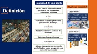 Capacidad de una planta
Es una tasa de producción en la
que operan los procesos en
condiciones normales
la cual
Se mide en unidades producidas
por unidades de tiempo
con la finalidad
De abarcar la mayor cantidad de
demanda
Optimizando sus utilidades
A largo plazo poder contemplar la
posibilidad de crecer o expandir para
aumentar su mercado
Con el objetivo de
Niveles de capacidad
Definición Largo Plazo
Se refieren a las
inversiones en equipo
e instalaciones nuevas
Corto Plazo
Se enfocan en el
tamaño de la fuerza
de trabajo
 