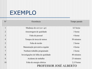 PROFESSOR JOSÉ ALBERTO
EXEMPLO
Nº Ocorrência Tempo parado
1 Mudança de cor (set- up) 4,5 horas
2 Amostragem de qualidade 3 horas
3 Falta de pessoal 4 horas
4 Tempos de troca de turnos 50 minutos
5 Falta de tecido 2 horas
6 Manutenção preventiva regular 4 horas
7 Nenhum trabalho programado 2 horas
8 Investigações de falha de qualidade 40 minutos
9 Acidente de trabalho 25 minutos
10 Falta de energia elétrica 2,15 horas
 