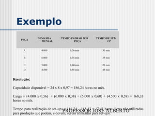 PROFESSOR JOSÉ ALBERTO
Exemplo
PEÇA
DEMANDA
MENSAL
TEMPO PADRÃO POR
PEÇA
TEMPO DE SET-
UP
A 4.000 0,56 min 30 min
B 6.000 0,38 min 35 min
C 5.000 0,60 min 20 min
D 4.500 0,58 min 45 min
Resolução:
Capacidade disponível = 24 x 8 x 0,97 = 186,24 horas no mês.
Carga = (4.000 x 0,56) + (6.000 x 0,38) + (5.000 x 0,60) + (4.500 x 0,58) = 168,33
horas no mês.
Tempo para realização de set-ups = 186,24 – 168,83 = 17,41 horas livres não utilizadas
para produção que podem, e devem, serem utilizadas para set-ups.
 