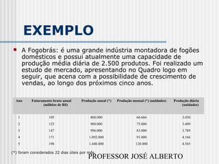 PROFESSOR JOSÉ ALBERTO
EXEMPLO
 A Fogobrás: é uma grande indústria montadora de fogões
domésticos e possui atualmente uma capacidade de
produção média diária de 2.500 produtos. Foi realizado um
estudo de mercado, apresentando no Quadro logo em
seguir, que acena com a possibilidade de crescimento de
vendas, ao longo dos próximos cinco anos.
Ano Faturamento bruto anual
(milhões de R$)
Produção anual (*) Produção mensal (*) (unidades) Produção diária
(unidades)
1 105 800.000 66.666 3.030
2 125 900.000 75.000 3.409
3 147 996.000 83.000 3.789
4 171 1.092.000 91.000 4.166
5 198 1.440.000 120.000 4.545
(*) foram considerados 22 dias úteis por mês.
 