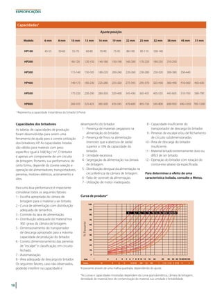 10
ESPECIFICAÇÕES
Capacidades dos britadores
As tabelas de capacidades de produção
foram desenvolvidas para serem uma
ferramenta de ajuda para a correta utilização
dos britadores HP. As capacidades listadas
são válidas para materais com peso
específico igual à 1600 kg / m3
. O britador
é apenas um componente de um circuito
de britagem. Portanto, sua performance, de
certa forma, depende da correta seleção e
operação de alimentadores, transportadores,
peneiras, motores elétricos, acionamento e
silos.
Para uma boa performance é importante
considerar todos os seguintes fatores:
1 - Escolha apropriada da câmara de
britagem para o material a ser britado.
2 - Curva de alimentação com distribuição
adequada de tamanhos.
3 - Controle da taxa de alimentação.
4 - Distribuição adequada do material nos
360 graus da câmara de britagem.
5 - Dimensionamento do transportador
de descarga apropriado para a máxima
capacidade de produção do britador.
6 - Correto dimensionamento das peneiras
de escalpe e classificação, em circuito
fechado.
7 - Automatização.
8 - Área adequada de descarga do britador.
Os seguintes fatores, caso não observados,
poderão interferir na capacidade e
desempenho do britador:
01 - Presença de materiais pegajosos na
alimentação do britador.
02 - Presença de finos na alimentação
(menores que a abertura de saída)
superior a 10% da capacidade do
britador.
03 - Umidade excessiva.
04 - Segregação da alimentação na câmara
de britagem.
05 - Distribuição desigual da alimentação na
circunferência da câmara de britagem.
06 - Falta de controle da alimentação.
07 - Utilização de motor inadequado.
08 - Capacidade insuficiente do
transportador de descarga do britador.
09 - Peneiras de escalpe e/ou de fechamento
de circuito subdimensionadas.
10 - Área de descarga do britador
insuficiente.
11 - Material britado extremamente duro ou
difícil de ser britado.
12 - Operação do britador com rotação do
contra-eixo abaixo da especificada.
Para determinar o efeito de uma
característica isolada, consulte a Metso.
Curva de produto*
% passante através de uma malha quadrada, dependendo do ajuste.
*As curvas e capacidades mostradas dependem da curva granulométrica, câmara de britagem,
densidade do material, teor de contaminação do material, sua umidade e britabilidade.
1 2 3 4 5 6 7 8 9 10 13 16 20 30 40 50 60 70 8090100mm
Inches 10 8 6 4 1/4 5/16 3/8 1/2 5/8 1 1-1/4 1-1/2 2 2-1/2 3 4
100
90
80
70
60
50
40
30
20
10
0
6 8 10 13 16 19 22 25 2832 38 45 51
%Passante
Capacidades1
Ajuste posição
Modelo 6 mm 8 mm 10 mm 13 mm 16 mm 19 mm 22 mm 25 mm 32 mm 38 mm 45 mm 51 mm
HP100 45-55 50-60 55-70 60-80 70-90 75-95 80-100 85-110 100-140
HP200 90-120 120-150 140-180 150-190 160-200 170-220 190-235 210-250
HP300 115-140 150-185 180-220 200-240 220-260 230-280 250-320 300-380 350-440
HP400 140-175 185-230 225-280 255-320 275-345 295-370 325-430 360-490 410-560 465-630
HP500 175-220 230-290 280-350 320-400 345-430 365-455 405-535 445-605 510-700 580-790
HP800 260-335 325-425 385-500 435-545 470-600 495-730 545-800 600-950 690-1050 785-1200
1
Representa a capacidade instantânea do britador (t/hora)
 