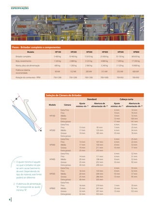 8
	
Seleção de Câmara do Britador
Standard Cabeça curta
Modelo Câmara
Ajuste
mínimo «A» (1)
Abertura de
alimentacão «B» (2)
Ajuste
mínimo «A» (1)
Abertura de
alimentacão «B» (2)
HP100
Extra Fino
Fino
Médio
Grosso
Extra grosso
6 mm
9 mm
9 mm
13 mm
17 mm
14 mm
74 mm
72 mm
100 mm
141 mm
HP200
Extra Fino
Fino
Médio
Grosso
Extra grosso
13 mm
17 mm
19 mm
95 mm
125 mm
185 mm
6 mm
5 mm
6 mm
10 mm
10 mm
23 mm
54 mm
76 mm
HP300
Extra Fino
Fino
Médio
Grosso
Extra grosso
13 mm
17 mm
19 mm
25 mm
107 mm
150 mm
211 mm
233 mm
6 mm
6 mm
8 mm
10 mm
25 mm
22 mm
53 mm
77 mm
HP400
Extra Fino
Fino
Médio
Grosso
Extra grosso
14 mm
20 mm
25 mm
30 mm
111 mm
198 mm
252 mm
299 mm
6 mm
6 mm
8 mm
10 mm
52 mm
51 mm
52 mm
92 mm
HP500
Extra Fino
Fino
Médio
Grosso
Extra grosso
16 mm
20 mm
25 mm
30 mm
133 mm
204 mm
286 mm
335 mm
6 mm
8 mm
10 mm
13 mm
53 mm
52 mm
57 mm
95 mm
HP800
Extra Fino
Fino
Médio
Grosso
Extra grosso
16 mm
25 mm
32 mm
32 mm
219 mm
267 mm
297 mm
353 mm
5 mm
10 mm
13 mm
33 mm
92 mm
155 mm
1 - O ajuste mínimo é aquele
no qual o britador irá ope-
rar sem causar batimento
de anel. Dependendo do
tipo de material, este limite
poderá ser diferente.
2 - A abertura de alimentação
B corresponde ao ajuste
mínimo A.
ESPECIFICAÇÕES
Pesos - Britador completo e componentes
Modelo HP100 HP200 HP300 HP400 HP500 HP800
Britador completo 5 400 kg 10 400 kg 15 810 kg 23 000 kg 33 150 kg 68 650 kg
Bojo, revestimento 1 320 kg 2 680 kg 3 525 kg 4 800 kg 7 200 kg 17 350 kg
Manta, placa de alimentação 600 kg 1 200 kg 2 060 kg 3 240 kg 5 120 kg 10 800 kg
Potência máxima
recomendada
90 kW 132 kW 200 kW 315 kW 355 kW 600 kW
Rotação do contra-eixo - RPM 750-1200 750-1200 700-1200 700-1000 700-950 700-950
 