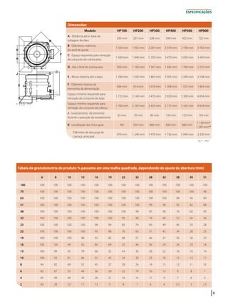 9
ESPECIFICAÇÕES
* 5’1/2 - **7’
Dimensões
Modelo HP100 HP200 HP300 HP400 HP500 HP800
A - Distância até a base da
tubagem de óleo
293 mm 297 mm 328 mm 240 mm 425 mm 722 mm
B - Diâmetros máximos
do anel de ajuste
1 505 mm 1 952 mm 2 207 mm 2 370 mm 2 730 mm 3 702 mm
C - Espaço requerido para remoção
do conjunto do contra-eixo
1 560 mm 1 840 mm 2 020 mm 2 470 mm 2 650 mm 3 450 mm
D - Até o final do contra-eixo 950 mm 1 160 mm 1 347 mm 1 645 mm 1 760 mm 2 225 mm
E - Altura máxima até o topo 1 290 mm 1 630 mm 1 865 mm 2 055 mm 2 290 mm 3 538 mm
F - Diâmetro interno da
tremonha de alimentação
694 mm 914 mm 1 078 mm 1 308 mm 1 535 mm 1 863 mm
Espaço mínimo requerido para
remoção do conjunto do bojo
1 725 mm 2 140 mm 2 470 mm 2 650 mm 3 300 mm 4 854 mm
Espaço mínimo requerido para
remoção do conjunto da cabeça
1 700 mm 2 165 mm 2 455 mm 2 715 mm 3 165 mm 4 634 mm
J - Levantamento da tremonha
durante a operação de esvaziamento
65 mm 70 mm 85 mm 150 mm 125 mm 159 mm
K - Localização dos furos guia NA 545 mm 660 mm 830 mm 882 mm
1 130 mm*
1 245 mm**
Diâmetro de descarga da
carcaça principal
970 mm 1 240 mm 1 470 mm 1 726 mm 2 040 mm 2 420 mm
	
Tabela de granulometria do produto % passante em uma malha quadrada, dependendo do ajuste da abertura (mm)
6 8 10 13 16 19 22 25 28 32 38 45 51
100 100 100 100 100 100 100 100 100 100 100 100 100 100
75 100 100 100 100 100 100 100 100 100 100 100 100 98
63 100 100 100 100 100 100 100 100 100 100 99 95 90
51 100 100 100 100 100 100 100 100 99 98 92 82 68
38 100 100 100 100 100 100 100 98 95 90 76 62 50
32 100 100 100 100 100 100 95 90 79 69 52 42 36
25 100 100 100 100 98 94 85 74 60 49 40 33 28
22 100 100 100 100 95 88 76 63 51 42 34 28 25
19 100 100 100 98 92 82 68 57 46 37 30 26 22
16 100 100 99 92 80 69 55 46 36 29 24 20 18
13 100 99 92 78 66 55 43 36 28 22 18 16 14
10 100 93 81 66 55 45 34 30 23 18 15 13 11
8 94 82 69 55 45 37 28 24 19 15 13 11 10
6 82 67 55 43 36 29 22 19 16 12 9 8 7
4 65 49 40 32 26 21 16 14 11 9 7 6 5
2 40 28 23 17 13 11 8 7 6 4 3.5 3 2.5
*5’1/2
- **7’
 
