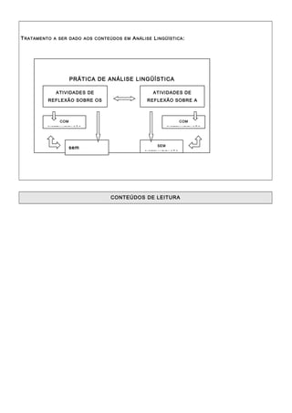 TRATAMENTO A SER DADO AOS CONTEÚDOS EM ANÁLISE LINGÜÍSTICA:
CONTEÚDOS DE LEITURA
PRÁTICA DE ANÁLISE LINGÜÍSTICA
ATIVIDADES DE
REFLEXÃO SOBRE OS
USOS DA LINGUAGEM
ATIVIDADES DE
REFLEXÃO SOBRE A
LÍNGUA E A
COM
SISTEMATIZAÇÃO
sem
sistematizaçã
SEM
SISTEMATIZAÇÃO
COM
SISTEMATIZAÇÃO
 