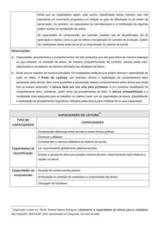 Ainda que as capacidades sejam, pela autora, classificadas dessa maneira, isso não
representa um movimento progressivo em relação ao grau de dificuldade ou de ordem de
apropriação. Ao contrário, as capacidades se interrelacionam e a mobilização de algumas
podem auxiliar na constituição de outras.
As capacidades de compreensão, por exemplo, auxiliam nas de decodificação. As de
apreciação e réplica, como a que se refere à recuperação do contexto de produção, podem
ser mobilizadas desde antes de se ter a compreensão do sistema de escrita.
Observações:
a) Capacidades, procedimentos e comportamentos não são conteúdos que são aprendidos de maneira estanque
ou que realizam, na atividade de leitura, de maneira compartimentada. Ao contrário, sempre estão inter-
relacionados e se realizam de maneira articulada nas atividades de leitura.
b) Ainda que se realizem de maneira articulada, há modalidades didáticas que podem otimizar o aprendizado de
cada um deles. A Roda de Leitores, por exemplo, otimiza a explicitação de comportamento leitor
apropriado pelos alunos, bem como possibilita a apropriação desses comportamentos pelos alunos que ainda
não os tiverem aprendido. A leitura feita em voz alta pelo professor é um momento modelizador do
comportamento leitor, sobretudo, assim como de procedimentos de leitor. A leitura compartilhada é a
modalidade mais adequada para se trabalhar no coletivo maior com as capacidades de leitura, possibilitando
a explicitação de procedimentos lingüísticos utilizados pelos alunos para mobilizar tal ou qual capacidade.
CAPACIDADES DE LEITURA
8
TIPO DE
CAPACIDADES
CAPACIDADES
Capacidades de
decodificação
Compreender diferenças entre escritas e outras formas gráficas.
Conhecer o alfabeto.
Compreender a natureza alfabética do sistema de escrita.
Ler, reconhecendo globalmente palavras escritas.
Ampliar a sacada do olhar para porções maiores de texto, desenvolvendo maior fluência e
rapidez na leitura.
Capacidades de
compreensão
Ativação de conhecimentos prévios
Antecipação ou predição de conteúdos ou propriedades dos textos
Checagem de hipóteses
8
Organizado a partir de ROJO, Roxane Helena Rodrigues. Letramento e capacidades de leitura para a cidadania .
São Paulo(SP): SEE/CENP: 2004. Apresentado em Congresso, em maio de 2004.
 