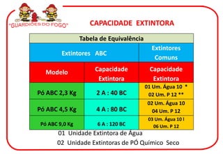 CAPACIDADE EXTINTORA
                 Tabela de Equivalência
                                            Extintores
         Extintores ABC
                                             Comuns

   Modelo             Capacidade           Capacidade
                       Extintora            Extintora
                                          01 Um. Água 10 *
Pó ABC 2,3 Kg         2 A : 40 BC          02 Um. P 12 **
                                           02 Um. Água 10
Pó ABC 4,5 Kg         4 A : 80 BC            04 Um. P 12
                                           03 Um. Água 10 l
 Pó ABC 9,0 Kg         6 A : 120 BC          06 Um. P 12
       01 Unidade Extintora de Água
       02 Unidade Extintoras de PÓ Químico Seco
 