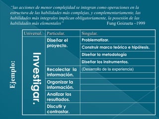 Punto de partida: ¿Qué significa aprende en la pedagogía moderna?“Uno de los grandes físicos de nuestro siglo, Max Laue, formuló en cierta ocasión un aforismo que reza, poco más o menos: la instrucción es aquello que queda en el hombre cuando todo lo aprendido se olvida. ¿Pero, qué queda si se olvida todo lo que se ha aprendido? Quedan las formas y procedimientos de pensar, los métodos para el examen del objeto que ha de ser estudiado, los procedimientos y formas del pensamiento productivo. El dominio conciente de tales procedimientos, métodos y formas constituye uno de los objetos capitalísimos de la instrucción general”.“No basta conocer las reglas para resolver problemas, es necesario dominar prácticamente las operaciones diversas que conducen a su solución, es necesario aprender prácticamente a fundir estas operaciones en un proceso de resolución único. Y sólo después de haber aprendido a realizar en la práctica todo el conjunto de operaciones puede uno decir que sabe resolver los problemas del tipo dado. Así, pues, la acción práctica que puede ejecutarse sobre la base de un fundamento aproximativo, constituye un elemento necesario en la resolución de una tarea” 	“A medida que se domina y consolida, esta acción se automatiza a la vez que se va desplazando de la conciencia”. M. Sidorov. “Cómo el hombre llegó a pensar”