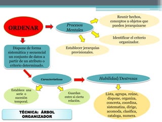 ORDENAR
Características
Establece una
serie o
sucesión
temporal.
Dispone de forma
sistemática y secuencial
un conjunto de datos a
partir de un atributo o
criterio determinado.
Guardan
entre si cierta
relación.
Habilidad/Destrezas
Lista, agrupa, reúne,
dispone, organiza,
concreta, coordina,
sistematiza, dirige,
acomoda, clasifica,
cataloga, numera.
Procesos
Mentales
Reunir hechos,
conceptos u objetos que
pueden jerarquizarse
Identificar el criterio
organizador.
Establecer jerarquías
provisionales.
TÉCNICA: ÁRBOL
ORGANIZADOR
 
