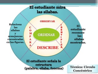 OBSERVAR
I
D
E
N
T
I
F
I
C
A
DESCRIBE
C
O
M
P
A
R
A
El
estudiante
reconoce
las
silabas
mostradas.
Relaciona
las
silabas
y
semejanzas
encontradas
en las figuras.
Técnica: Circulo
Concéntrico
 