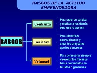 Para identificar oportunidades y crear los proyectos que los concreten  Para creer en su idea y motivar a los demás para que lo apoyen Para perseverar siempre y revertir los fracasos hasta convertirlos en triunfos o ganancias. RASGOS DE LA  ACTITUD EMPRENDEDORA Confianza Iniciativa Voluntad RASGOS 