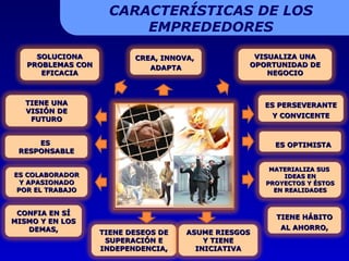 CARACTERÍSTICAS DE LOS EMPREDEDORES TIENE UNA VISIÓN DE FUTURO CREA, INNOVA,  ADAPTA CONFIA EN SÍ MISMO Y EN LOS DEMAS, ES COLABORADOR Y APASIONADO POR EL TRABAJO ES PERSEVERANTE Y CONVICENTE VISUALIZA UNA OPORTUNIDAD DE NEGOCIO SOLUCIONA PROBLEMAS CON EFICACIA TIENE DESEOS DE SUPERACIÓN E INDEPENDENCIA,       ES  OPTIMISTA  ES  RESPONSABLE TIENE HÁBITO AL AHORRO, ASUME RIESGOS Y TIENE INICIATIVA MATERIALIZA SUS  IDEAS EN PROYECTOS Y ÉSTOS EN REALIDADES 