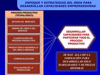 ENFOQUE Y ESTRATEGIAS DEL ÁREA PARA DESARROLLAR CAPACIDADES EMPRENDEDORAS  PROCESO PRODUCTIVO (TECNOLÓGICO) ESTUDIO DE  MERCADO DISEÑO DEL BIEN O DEL SERVICIO  PLANIFICACIÓN DEL PROCESO PRODUCTIVO PRODUCCIÓN O DESARROLLO DEL BIEN O SERVICIO COMERCIALIZACIÓN EVALUACIÓN DE LA PRODUCCIÓN DESARROLLAR  CAPACIDADES PARA PARTICIPAR TODO EL PROCESO  PRODUCTIVO IR MAS  ALLA DE LA FORMACIÓN PARA DESARROLLAR SOLO HABILIDADES Y DETREZAS MOTORAS 