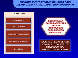 TECNOLOGIAS ENFOQUE Y ESTRATEGIAS DEL ÁREA PARA DESARROLLAR CAPACIDADES EMPRENDEDORAS  INFORMATICA TEORIA DEL DISEÑO RECURSOS TECNOLOGICOS GESTION EMPRESARIAL ECONOMIA DESARROLLAR  CAPACIDADES PARA APLICAR TECNOLOGIAS EN EL PROCESO PRODUCTIVO APLICAR LA CIENCIA PARA MEJORAR LOS DISEÑOS Y CALIDAD DE LOS PRODUCTOS Y PROCESOS  