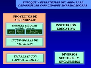 ENFOQUE Y ESTRATEGIAS DEL ÁREA PARA DESARROLLAR CAPACIDADES EMPRENDEDORAS  EMPRESA ESCOLAR  (Actividades Productivas) PROYECTOS DE APRENDIZAJE INSTITUCION EDUCATIVA Ideas de Negocio Planes de Negocio EMPRESAS CON CAPITAL SEMILLA Desarrollo y monitoreo del negocio INCUBADORAS DE EMPRESAS DIVERSOS SECTORES  Y  ORGANISMOS 