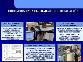 COMPRENSIÓN LECTORA PRODUCCIÓN DE TEXTOS EXPRESIÓN Y COMPRESIÓN ORAL INTERPRETA, ANALIZA, INFIERE Y EVAL Ú A INFORMACIÓN TECNOLÓGICA  DE MANUALES, TEXTOS, REVISTAS, PÁGINAS WEB PARA MEJORAR LA CALIDAD DE LOS PRODUCTOS Y PROCESOS DE PRODUCCIÓN SELECCIONA ORGANIZA, DISEÑA Y ELABORA INFORMACIÓN  GR Á FICA, ESCRITA PARA COMUNICARSE CON LOS TRABAJADORES, CLIENTES Y PROVEEDORES. IDENTIFICA, ANALIZA, INFIERE Y EVAL Ú A INFORMACIÓN DE LOS CLIENTES Y PROVEEDORES SELECCIONA, ANALIZA  Y  UTILIZA RECURSOS DE PERSUACIÓN CON FLUIDE Z  VERBAL E IMA GINACIÓN EDUCACIÓN PARA EL  TRABAJO  - COMUNICACIÓN 