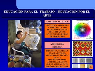 EXPRESIÓN ARTÍSTICA APRECIACIÓN ARTÍSTICA IDENTIFICA , ORGANIZA Y REPRESENTA  LOS ELEMENTOS BÁSICOS DEL ARTE QUE SE APLICAN EN EL DISEÑO DE PRODUCTOS IDENTIFICA, ANALIZA Y EVAL ÚA  ESTILOS, ELEMENTOS Y T É CNICA DE LAS MANIFESTACIONES ARTÍSTICAS BÁSICAS QUE SE APLICAN EN EL DISEÑO DE PRODUCTOS .   EDUCACIÓN PARA EL  TRABAJO  - EDUCACIÓN POR EL ARTE 
