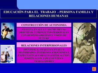 CONSTRUCCIÓN DE AUTONOMIA RELACIONES INTERPERSONALES ANALIZA, EVALUA Y ASUME METAS, OBJETIVOS  Y PROYECTOS PERSONALES CON  RESPONSABILIDAD Y  VISIÒN DE FUTURO IDENTIFICA, ANALIZA Y EVAL Ú A NECESIDADES, INTERESES, EMOCIONES Y EXPECTATIVAS  PARA UNA INTER ACCIÓN POSITIVA CON  LOS CLIENTES Y TRABAJADORES EDUCACIÓN PARA EL  TRABAJO  - PERSONA FAMILIA Y RELACIONES HUMANAS 