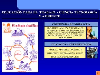 COMPRENSIÓN DE INFORMACIÓN INDAGACIÓN Y EXPERIMENTACIÓN IDENTIFICA, ANALIZA, Y EVAL ÚA  LOS PRINCIPIOS FÍSICOS Y QUÍMICOS QUE SE APLICAN EN EL DISEÑO Y FABRICACIÓN DE UN PRODUCTO Y EN EL PROCESO PRODUCTIVO OBSERVA, REGISTRA,  ANALIZA  E INTERPRETA  INFORMACIÓN  DE LOS PROCESOS DE PRODUCCIÓN EDUCACIÓN PARA EL  TRABAJO  - CIENCIA TECNOLOGÍA Y AMBIENTE 