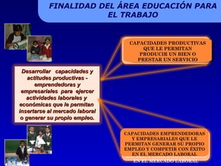 FINALIDAD DEL ÁREA EDUCACIÓN PARA EL TRABAJO CAPACIDADES PRODUCTIVAS QUE LE PERMITAN PRODUCIR UN BIEN O PRESTAR UN SERVICIO CAPACIDADES EMPRENDEDORAS Y EMPRESARIALES QUE LE PERMITAN GENERAR SU PROPIO EMPLEO Y COMPETIR CON ÉXITO EN EL MERCADO LABORAL Desarrollar  capacidades y actitudes productivas - emprendedoras y empresariales  para  ejercer actividades laborales y  económicas que le permitan  insertarse al mercado laboral o generar su propio empleo. CAPACIDADES PRODUCTIVAS QUE LE PERMITAN PRODUCIR UN BIEN O PRESTAR UN SERVICIO CAPACIDADES EMPRENDEDORAS Y EMPRESARIALES QUE LE PERMITAN GENERAR SU PROPIO EMPLEO Y COMPETIR CON ÉXITO EN EL MERCADO LABORAL 