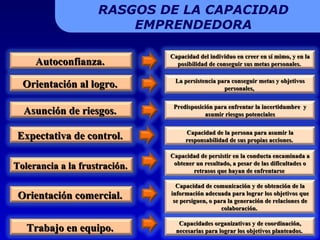 RASGOS DE LA CAPACIDAD EMPRENDEDORA Autoconfianza.  Orientación al logro.  Asunción de riesgos.  Expectativa de control.  Tolerancia a la frustración.  Orientación comercial.  Trabajo en equipo.  Capacidad del individuo en creer en sí mimo, y en la posibilidad de conseguir sus metas personales.  La persistencia para conseguir metas y objetivos personales,  Predisposición para enfrentar la incertidumbre  y asumir riesgos potenciales Capacidad de la persona para asumir la responsabilidad de sus propias acciones.  Capacidad de persistir en la conducta encaminada a obtener un resultado, a pesar de las dificultades o retrasos que hayan de enfrentarse  Capacidad de comunicación y de obtención de la información adecuada para lograr los objetivos que se persiguen, o para la generación de relaciones de colaboración.  Capacidades organizativas y de coordinación, necesarias para lograr los objetivos planteados.  