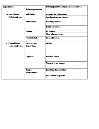 Capacidades
Subcomponentes
Estrategias Didácticas a desarrollarse.
2 Capacidades
Fisicomotrices
Velocidad. Carrera de 100 metros
Corriendo entre conos.
Resistencia. Resiste y vence.
Salto en cruces.
Fuerza. La cuerda.
Tiro a la portería.
Flexibilidad. Pasa el balón.
3 Capacidades
socio motrices.
Interacción
Deportiva.
Futbol
Deporte. Pelotas fuera.
Trasporte en grupo.
Juegos
modificados.
Familias de animales.
Las cuatro esquinas.
 