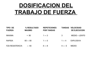 DOSIFICACION DEL
          TRABAJO DE FUERZA

TIPO DE           % RESULTADO   REPETICIONES   TANDAS VELOCIDAD
FUERZA            MAXIMO        POR TANDAS            DE EJECUCION

MAXIMA              + 90        1—3            3         MEDIO – LENTO

RAPIDA            60 — 80       1—5            1—4       EXPLOSIVA

FZA RESISTENCIA     -- 60       6—8            4 --- 6   MEDIO
 