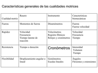 Características generales de las cualidades motrices

                  Rasero                     Instrumento           Características
Cualidad motriz                                                    biomecánicas

Fuerza            Momentos de fuerza         Dinamómetros          Fuerza
                                                                   Fuerza velocidad

Rapidez           Velocidad                  Velocímetros          Velocidad
                  Frecuencia                 Registro fílmicos     Frecuencia
                  Tiempo latente de          Relojes y cronómetros Tiempo
                  reacción

Resistencia       Tiempo o duración                                Intensidad
                                             Cronómetros            Volumen
                                                                    Tiempo

Flexibilidad      Desplazamiento angular o   Goniómetros           Ángulos
                  lineal                     Escalas lineales      Flexiones y extensiones
 